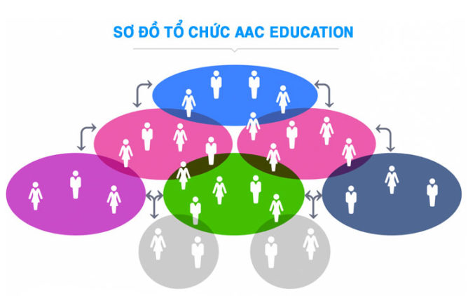 Sơ đồ tổ chức AAC Education